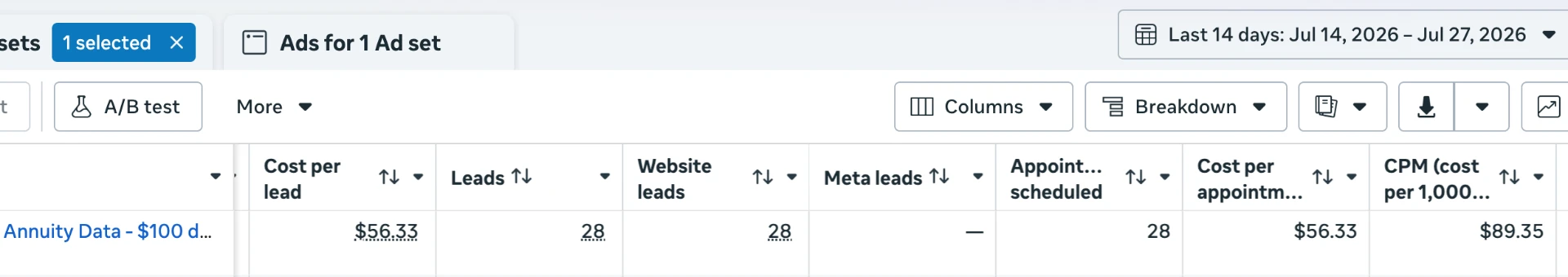 Facebook Ads Manager report showing 28 leads at $56.33 cost per lead and 28 appointments scheduled over 14 days for an annuity data campaign
