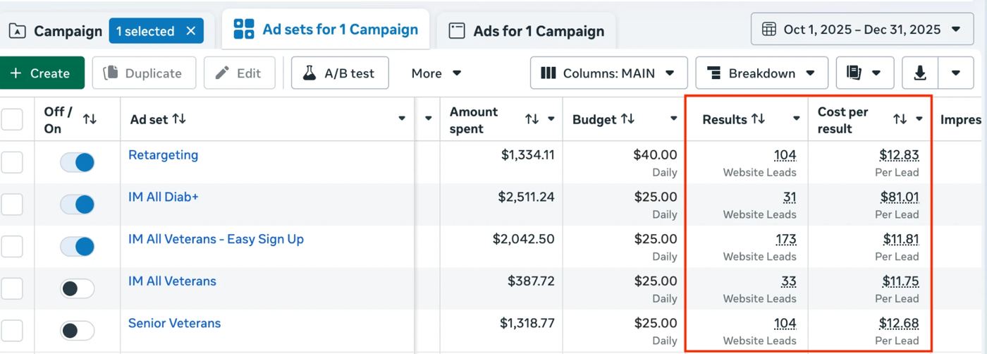 Facebook Ads Manager report showing Medicare ad sets producing 445 website leads at costs between $11.75 and $81.01 per lead