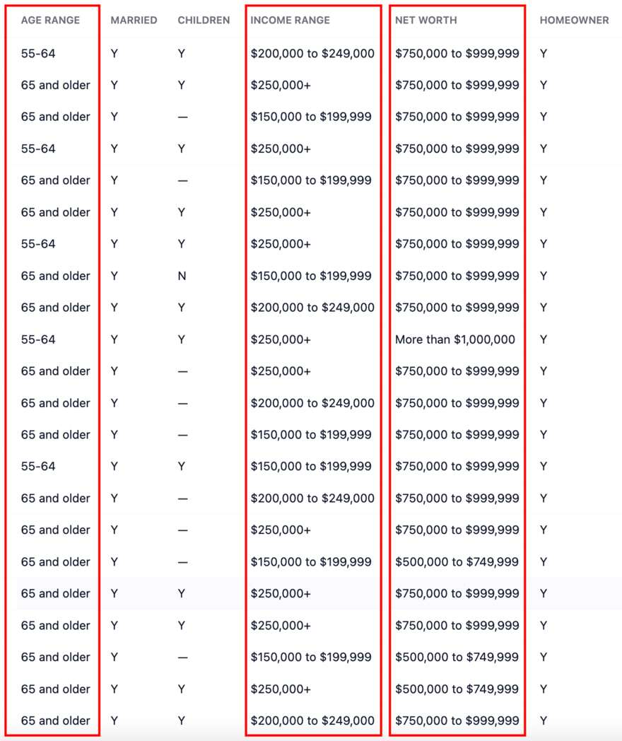 Sample of high-intent annuity buyer financial data: age range, income, net worth, homeowner status